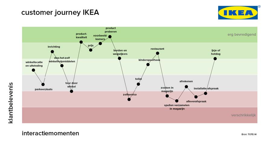 Customer Journey Ikea